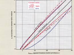 Crains Petrophysical Handbook Porosity Neutron Logs