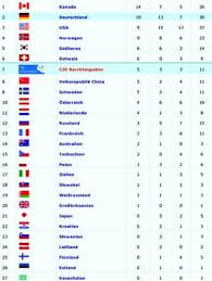 Medaillenspiegel für die winterspiele 2018 in pyeongchang. Vancouver Cjd Christophorusschulen Berchtesgaden