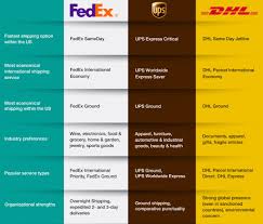 Online price* päckchen s 2 kg. Dhl Vs Fedex Vs Ups Shipping Carriers Compared In 2021 Lateshipment Com Blog