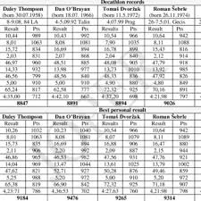 Ryan crouser competes in the men's shot put final, throwing for a world record of 23.37 meters during day one of the 2020 u.s. Pdf Athletic Decathlon Are There Differences Between The Results Of Decathlon Record Holders And Their Best Personal Results