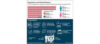 Malaysia's population comprises many ethnic groups. Malaysian Population Ageing The Star