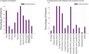Other symptoms include difficulty sleeping, heart palpitations, dizziness and joint pain. Characterizing Long Covid In An International Cohort 7 Months Of Symptoms And Their Impact Sciencedirect