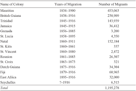 Indian Migration ...