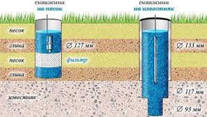 Doch inzwischen kommt unser trinkwasser aus einer selbst zahlreiche menschen haben inzwischen mit diesen anleitungen ihre eigen osmoseanlage gebaut. Reinigen Des Wassers Aus Dem Brunnen Aus Eisen Filter Fur Die Enteisenung Wie Sie Mit Ihren Eigenen Handen Reinigen Wahlen Sie Eine Station