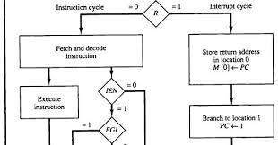 10 Faithful Cycle Flowchart