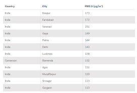14 Out Of 15 Most Polluted Cities In The World Are In India