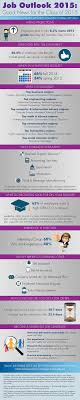 Job Outlook 2015 For College Graduates From Nace National Association Of Colleges Employers Job Information Life After College Job Hunting