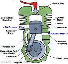 2 Stroke Engine Diagram Engine Terminology A Longer List Of Commonly Used Engine Terminology Mechanic Engineering Engineering Automotive Engineering