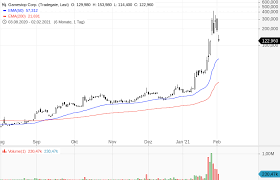 The gamestop short squeeze was making headlines before robinhood and citadel got involved. Gamestop Aktie Nach Dem Short Squeeze Nun Die Suche Nach Dem Greater Fool Godmodetrader