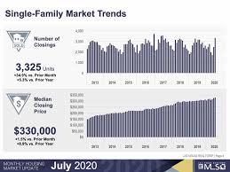 The dollar continued to fall in july. Las Vegas Real Estate Market Update August 2020