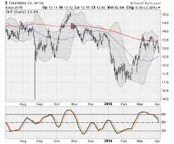 3 Big Stock Charts For Tuesday Citigroup Inc C Ford