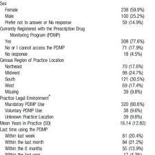 Obstetrician-Gynecologist (Ob/Gyn) Survey Respondent Charac- Teristics. |  Download Scientific Diagram