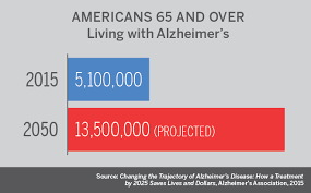 Harvard Researchers Plot Early Attack Against Alzheimers