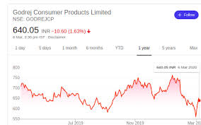 Godrej consumer products live nse/bse share price: Is It Good To Buy Godrej Consumer Shares Now Quora