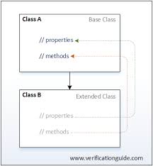 Please contribute with your questions. Inheritance In Systemverilog Verification Guide