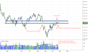 Bank Nifty Long Term Price Action Analysis Trading Coach