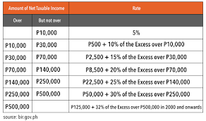Why Ph Has 2nd Highest Income Tax In Asean