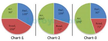 Practice Pie Charts Questions Data Interpretation Page 3