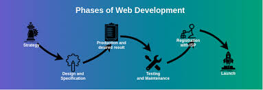 Nowadays every business requires a website for a successful promotion. Phases Of Web Development Geeksforgeeks