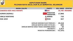 Suruhan pilihan raya indonesia membuat pengumuman mengejut keputusan pilihan raya pagi semalam, sehari lebih awal daripada tarikh sepatutnya bagi mengelak kekacauan. Suruhanjaya Pilihan Raya Malaysia On Twitter Keputusan Rasmi Pilihan Raya Kecil N 24 Semenyih Selangor