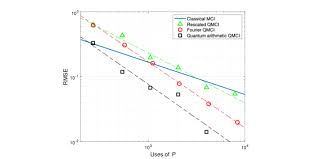 Quantum Monte Carlo Integration: The Full Advantage in Minimal Circuit  Depth