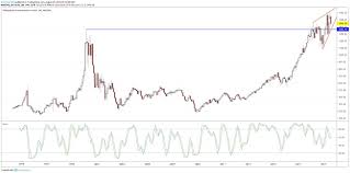 Technical Stars Aligned For Semiconductor Bear Market