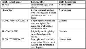 Introduction To Lighting Design Lightnow