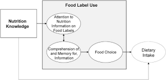 Other related guidelines and regulations. The Effects Of Nutrition Knowledge On Food Label Use A Review Of The Literature Sciencedirect