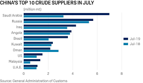 Chinas Oil Imports From Iran Are Rising New Customs Data
