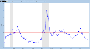 Corporate Bond Yields Spread Falling Another Bullish Indicator