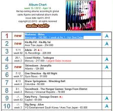 Mdna Al Top Del United World Chart