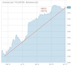 Uranium Price Actionable Intelligence Alert