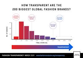 Why Transparency Matters Fashion Revolution Fashion