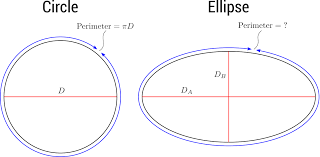 Every time, mark the right answer! Christian Hubicki Twitterissa Here S A Pi Day Trivia Question We Learn In Grade School That A Circle S Perimeter Is Exactly Equal To Its Diameter Times P But If You Squish That Circle