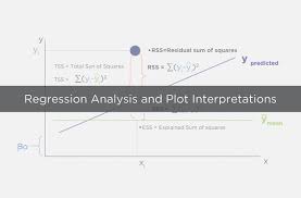 Beginners Guide To Regression Analysis And Plot Interpretations Hackerearth Blog Regression Analysis Analysis Regression