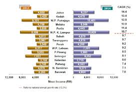 Until 1997 it took place approximately once every five years. Department Of Statistics Malaysia Official Portal