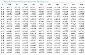 This is also known as a z distribution. Solved Assume That Z Has A Standard Normal Distribution Chegg Com