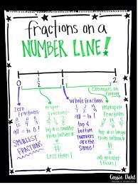 Fraction Anchor Charts Cassie Dahl Teaching Technology