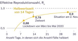 Corona Halbwertszeit Hangt Empfindlich Von Reproduktionszahl Ab