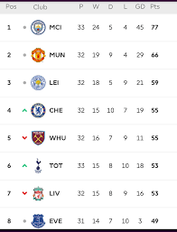Complete table of premier league standings for the 2020/2021 season, plus access to tables from past seasons and other football leagues. Leicester Get Strong Win As Top 4 Race Tightens Taking A Look At Premier League Table With Six Games To Go