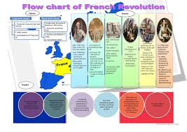 Flow Chart Of French Revolution English Esl Worksheets