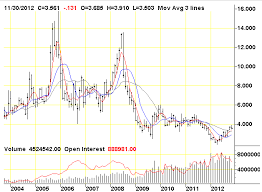 Natural Gas Long Term Chart The Steady Trader