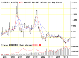 natural gas long term chart the steady trader