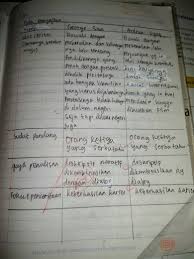 100 contoh soal pg bahasa indonesia kelas 10 sem 2 sma smk dan. Bhs Indonesia Hal 224 Brainly Co Id