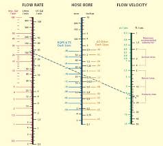 71 Right Hose Flow Chart