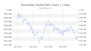 325 79 Aud To Cad Exchange Rate Live 304 99 Cad