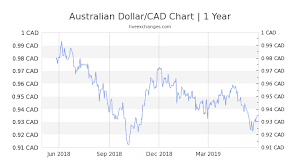 325 79 aud to cad exchange rate live 304 99 cad