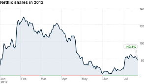 The average netflix stock price for the last 52 weeks is 512.16. Netflix Shares Dive 22 On Weak Guidance Jul 24 2012