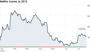 In this photo illustration the netflix logo is seen displayed on a smartphone. Netflix Shares Dive 22 On Weak Guidance Jul 24 2012