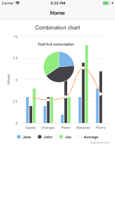 Ui Highcharts Nativescript Marketplace